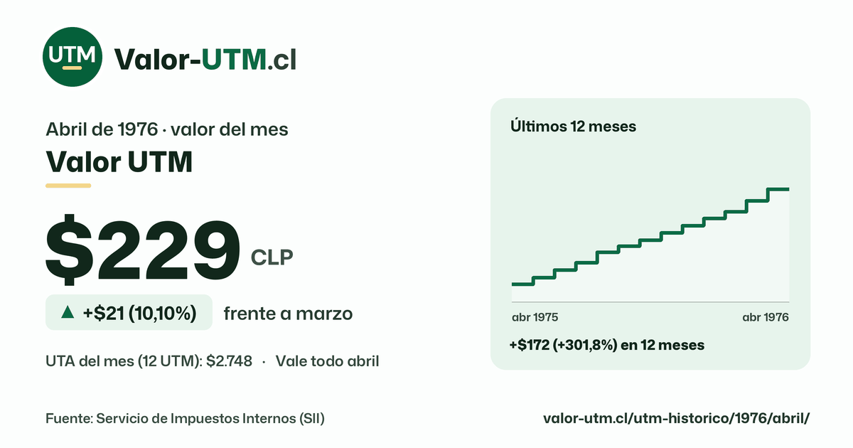 Valor UTM de abril de 1976: $229, sube $21 (10,10%) frente a marzo, con los últimos 12 meses.