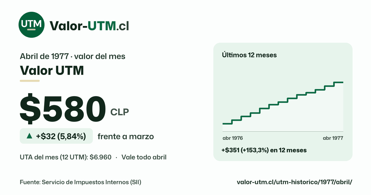 Valor UTM de abril de 1977: $580, sube $32 (5,84%) frente a marzo, con los últimos 12 meses.
