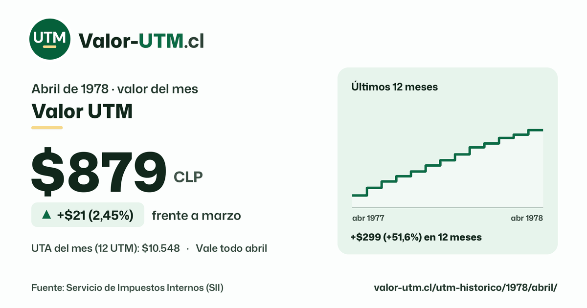 Valor UTM de abril de 1978: $879, sube $21 (2,45%) frente a marzo, con los últimos 12 meses.