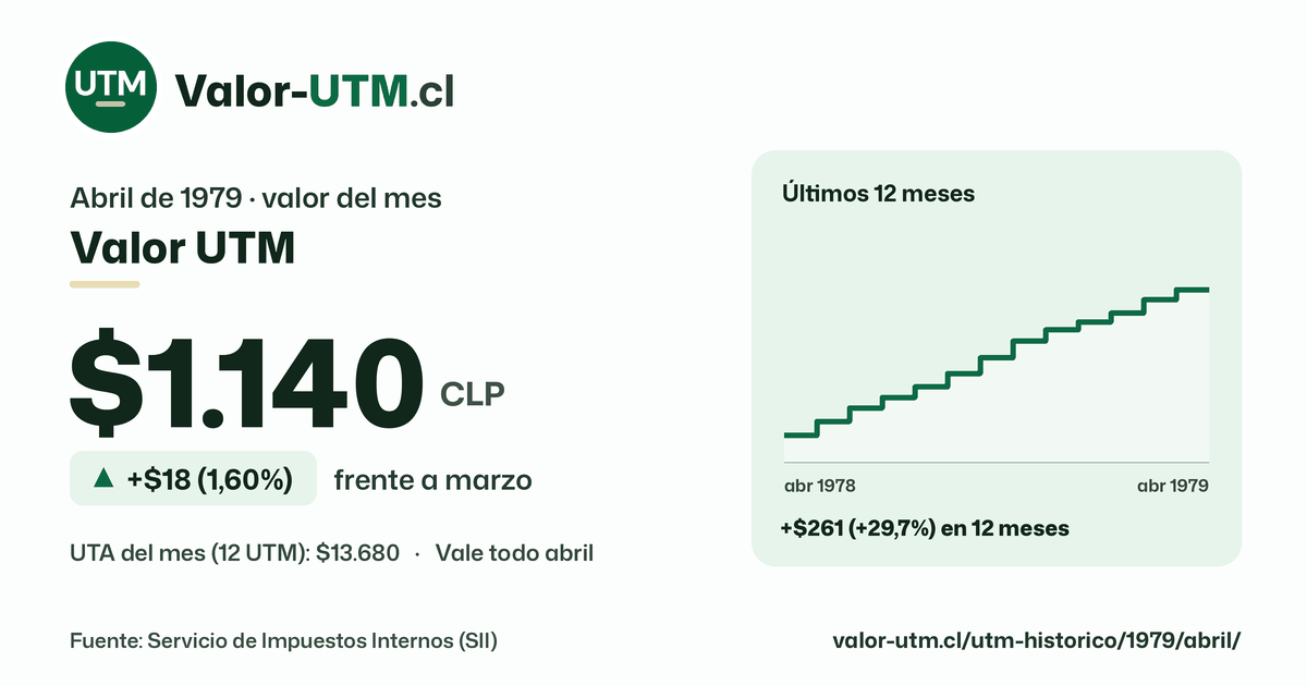 Valor UTM de abril de 1979: $1.140, sube $18 (1,60%) frente a marzo, con los últimos 12 meses.