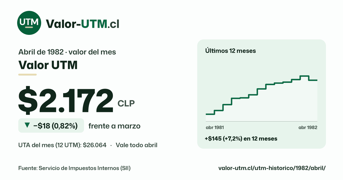 Valor UTM de abril de 1982: $2.172, baja $18 (0,82%) frente a marzo, con los últimos 12 meses.