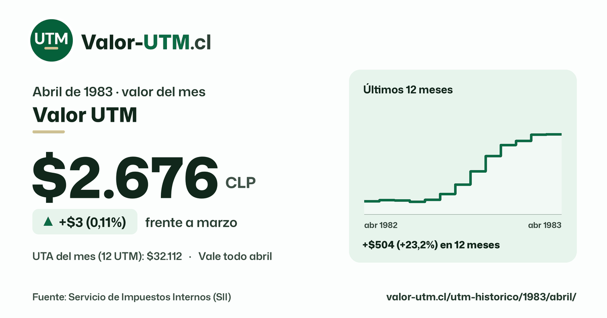 Valor UTM de abril de 1983: $2.676, sube $3 (0,11%) frente a marzo, con los últimos 12 meses.