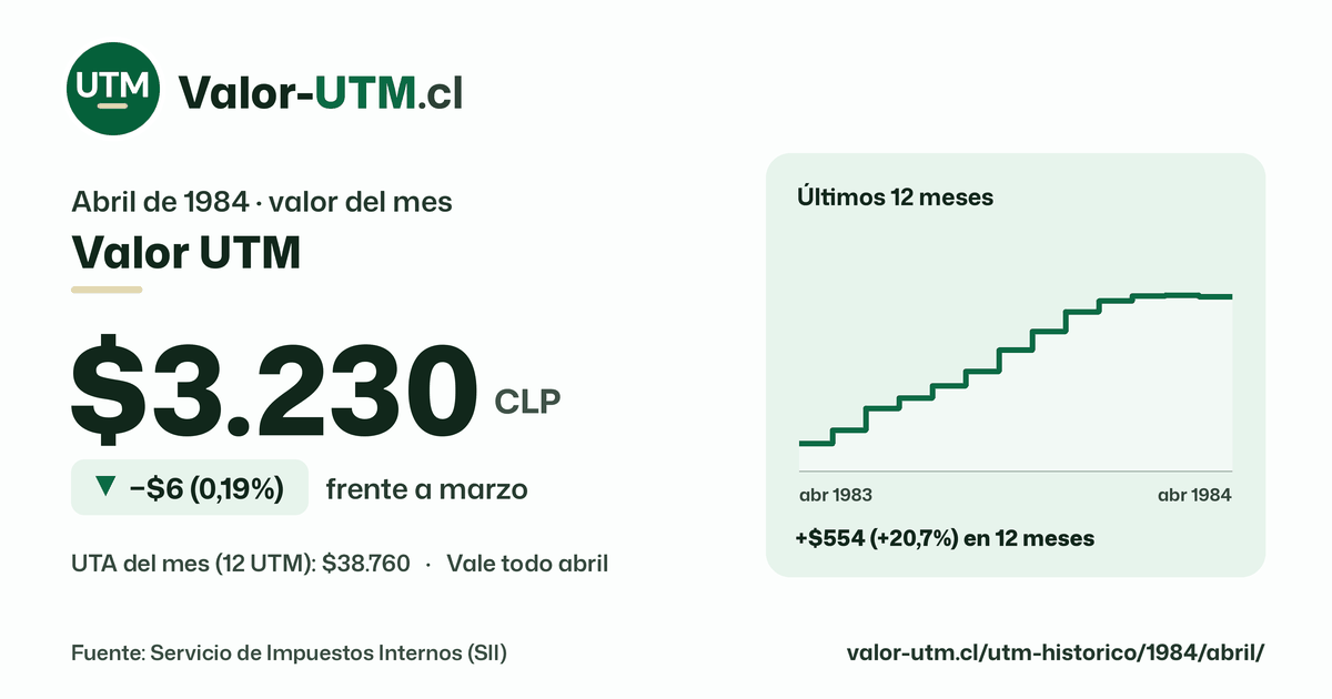 Valor UTM de abril de 1984: $3.230, baja $6 (0,19%) frente a marzo, con los últimos 12 meses.