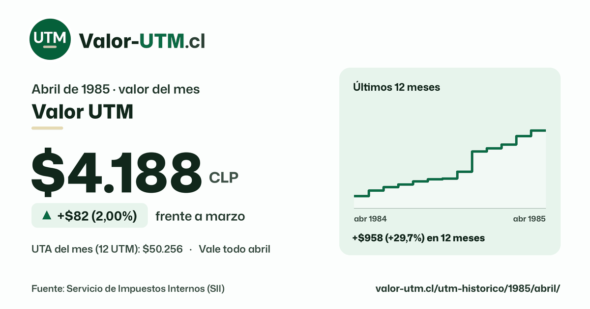 Valor UTM de abril de 1985: $4.188, sube $82 (2,00%) frente a marzo, con los últimos 12 meses.