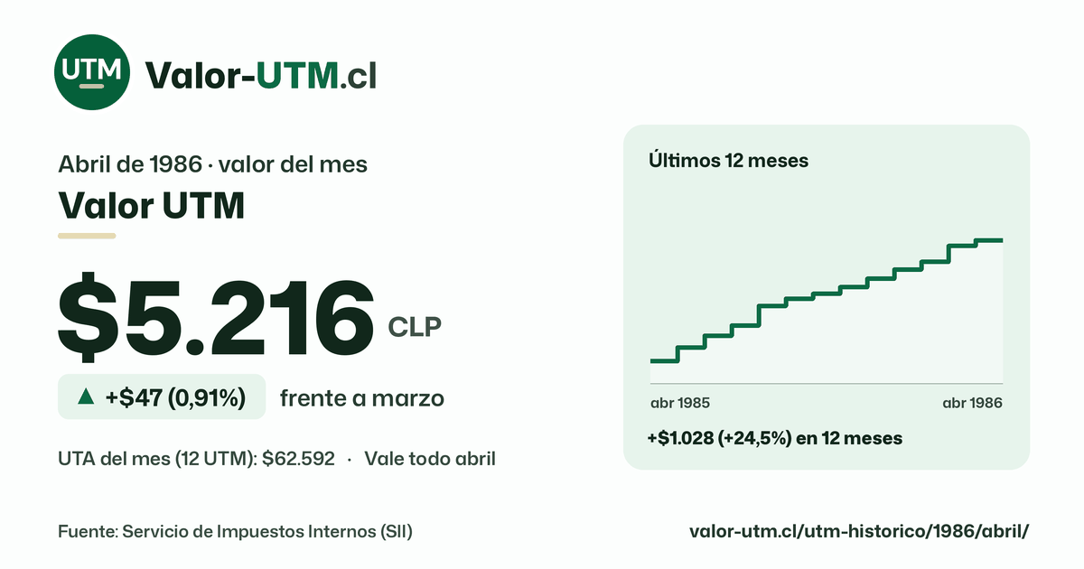 Valor UTM de abril de 1986: $5.216, sube $47 (0,91%) frente a marzo, con los últimos 12 meses.