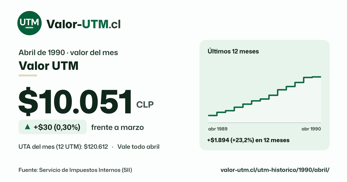 Valor UTM de abril de 1990: $10.051, sube $30 (0,30%) frente a marzo, con los últimos 12 meses.