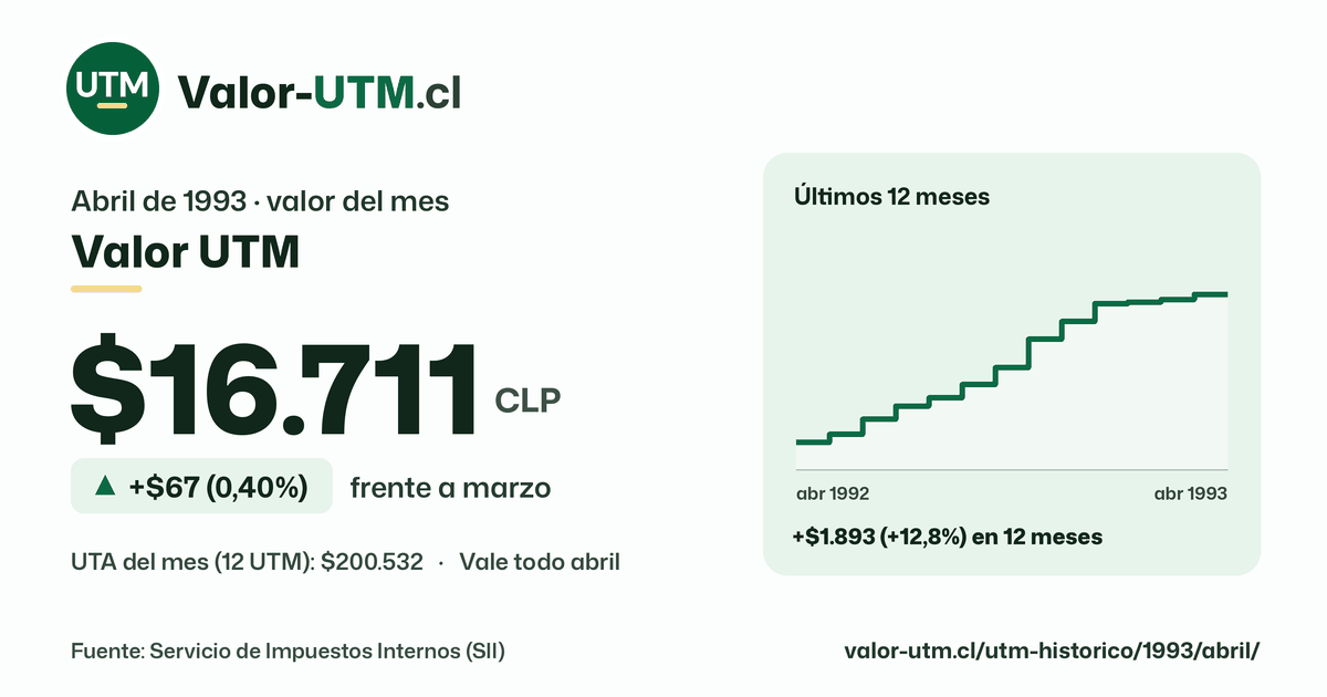 Valor UTM de abril de 1993: $16.711, sube $67 (0,40%) frente a marzo, con los últimos 12 meses.