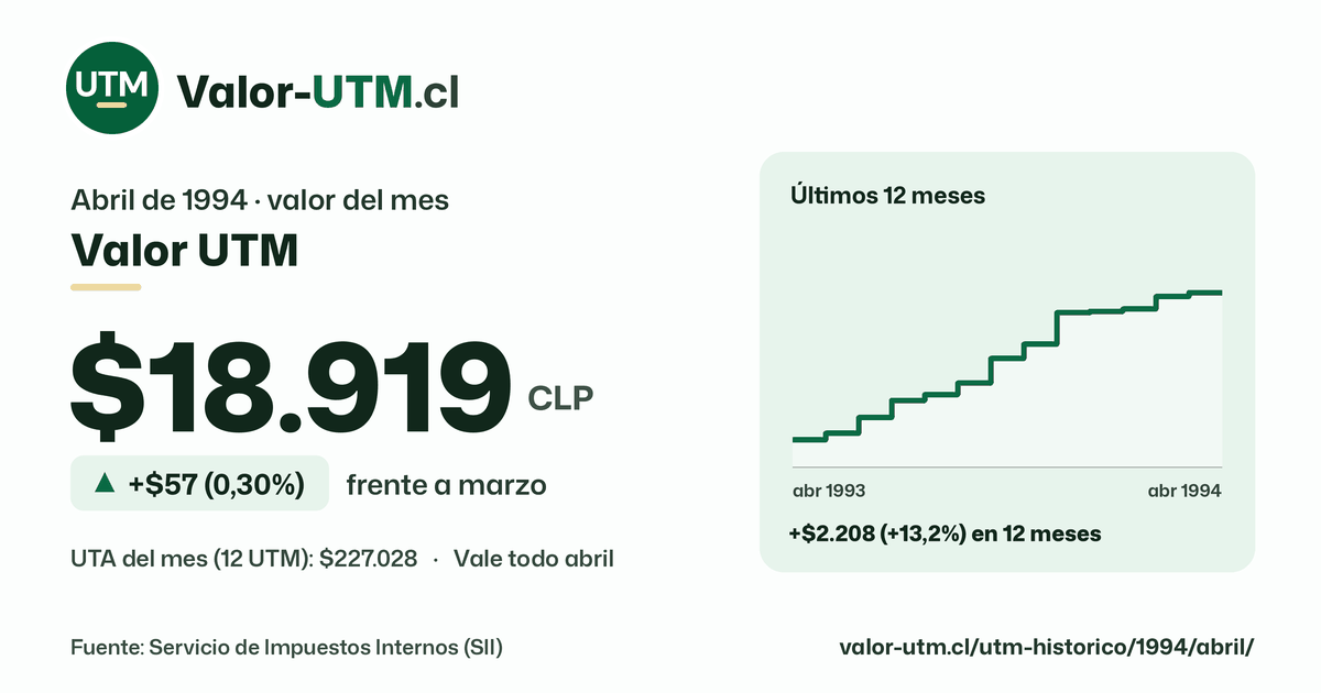 Valor UTM de abril de 1994: $18.919, sube $57 (0,30%) frente a marzo, con los últimos 12 meses.