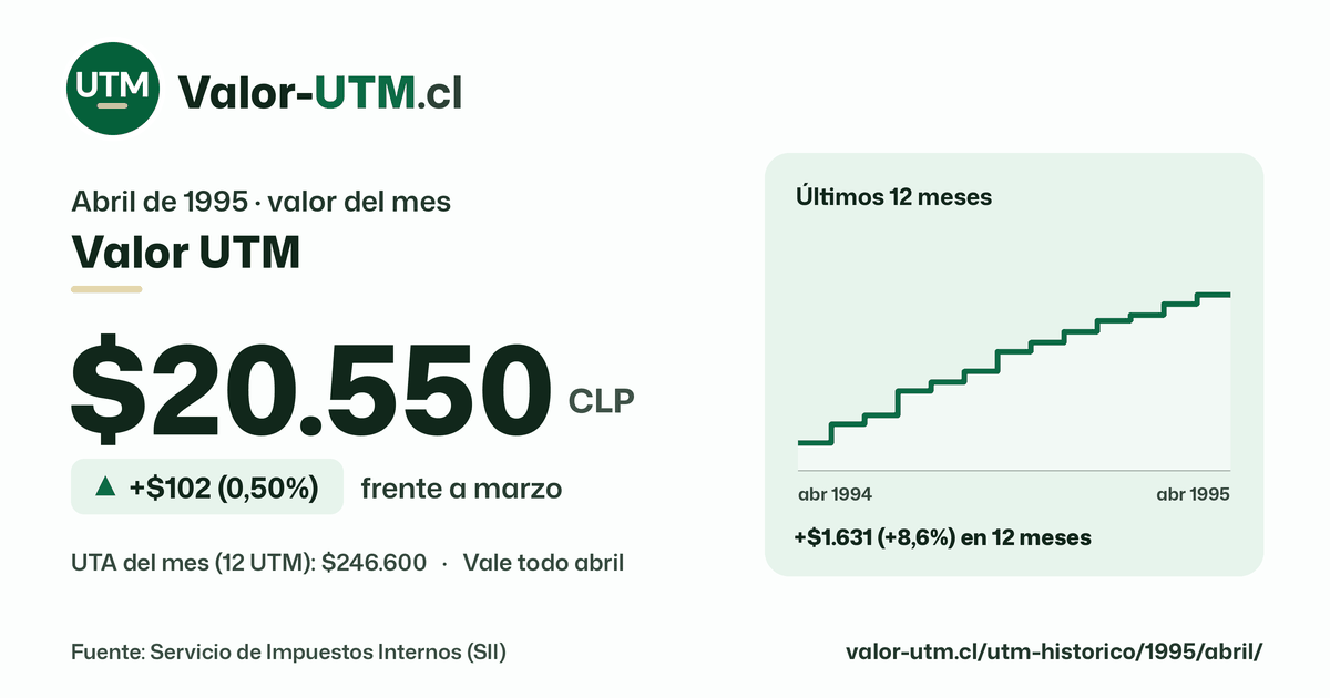 Valor UTM de abril de 1995: $20.550, sube $102 (0,50%) frente a marzo, con los últimos 12 meses.