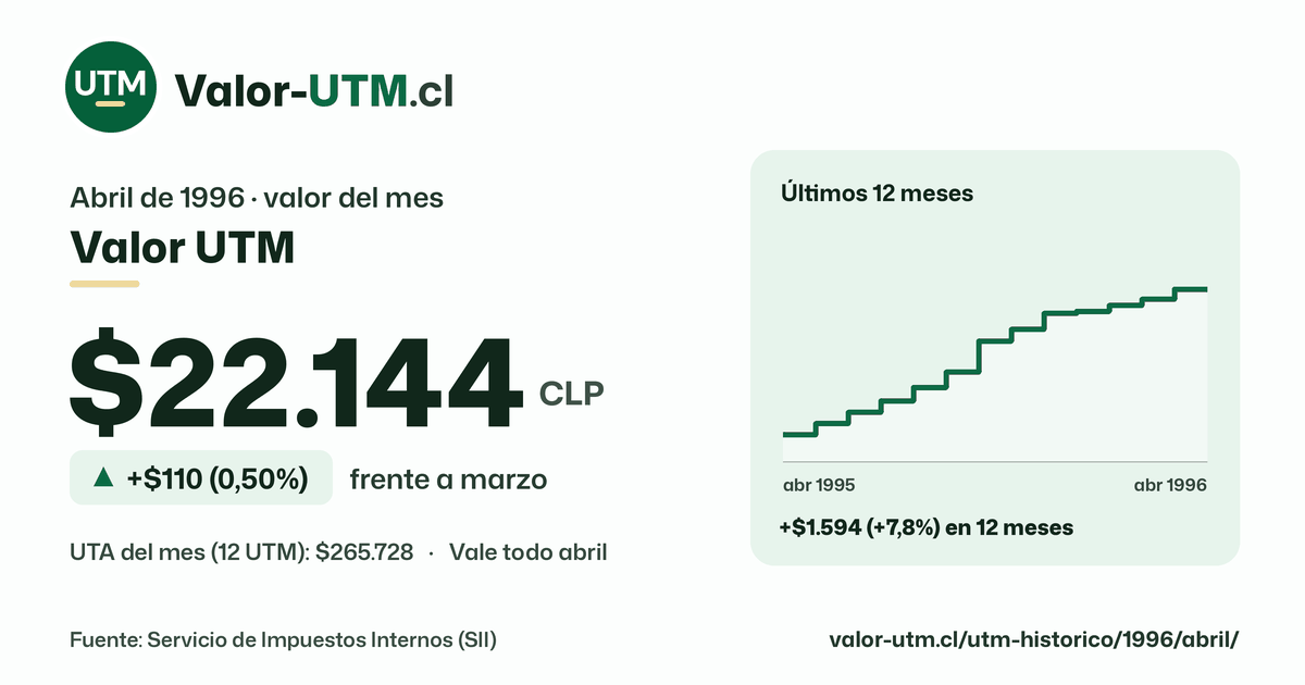 Valor UTM de abril de 1996: $22.144, sube $110 (0,50%) frente a marzo, con los últimos 12 meses.