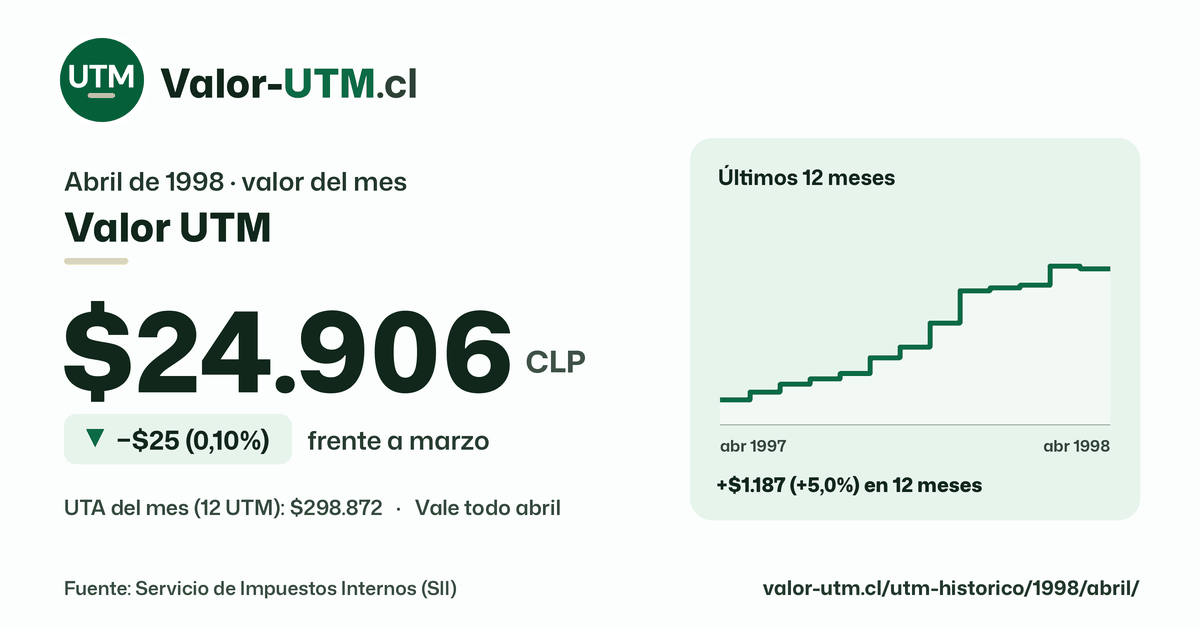Valor UTM de abril de 1998: $24.906, baja $25 (0,10%) frente a marzo, con los últimos 12 meses.