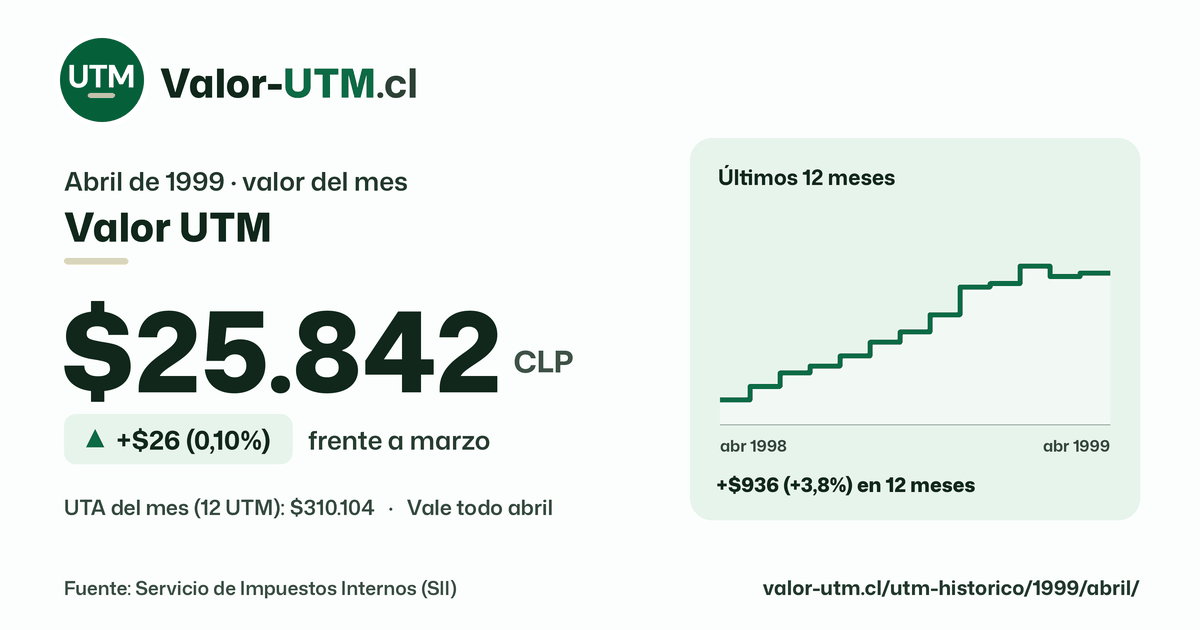 Valor UTM de abril de 1999: $25.842, sube $26 (0,10%) frente a marzo, con los últimos 12 meses.