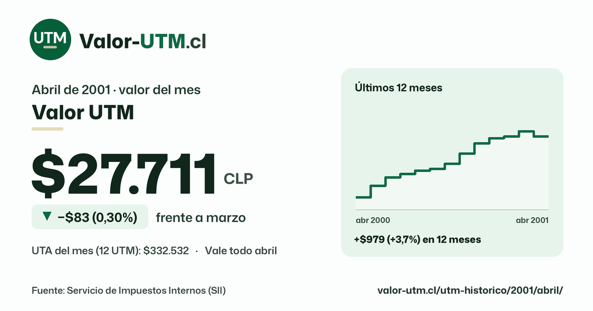 Valor UTM de abril de 2001: $27.711, baja $83 (0,30%) frente a marzo, con los últimos 12 meses.