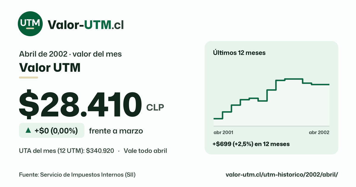 Valor UTM de abril de 2002: $28.410, sube $0 (0,00%) frente a marzo, con los últimos 12 meses.