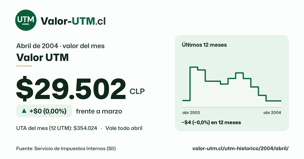 Valor UTM de abril de 2004: $29.502, sube $0 (0,00%) frente a marzo, con los últimos 12 meses.