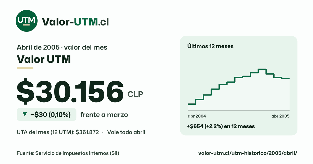 Valor UTM de abril de 2005: $30.156, baja $30 (0,10%) frente a marzo, con los últimos 12 meses.