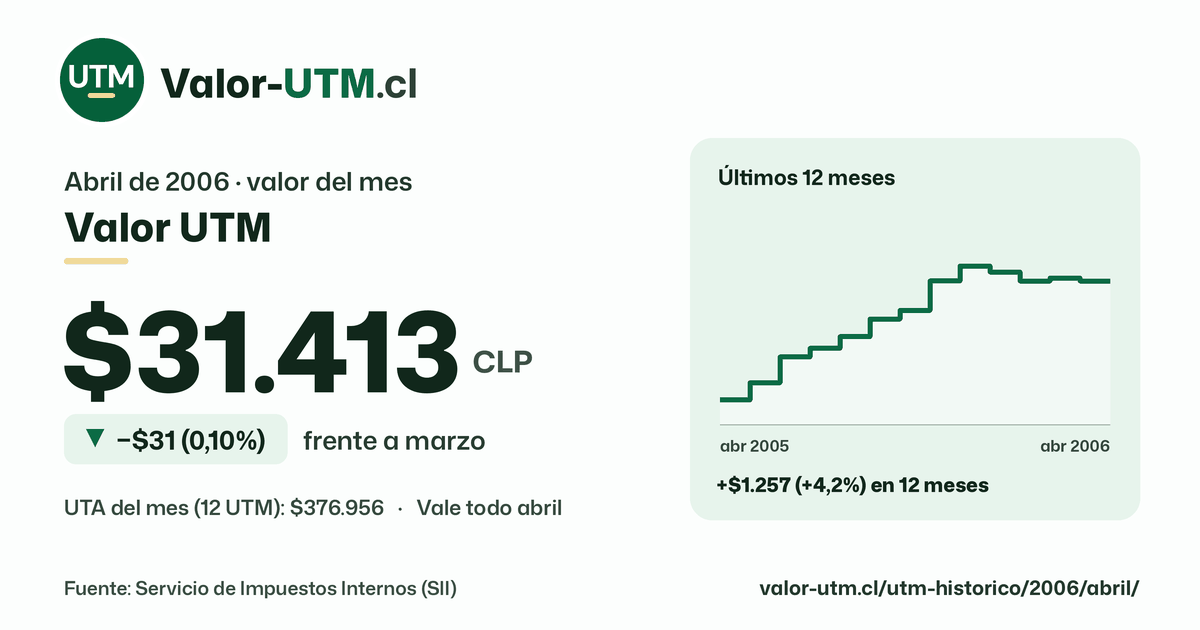 Valor UTM de abril de 2006: $31.413, baja $31 (0,10%) frente a marzo, con los últimos 12 meses.