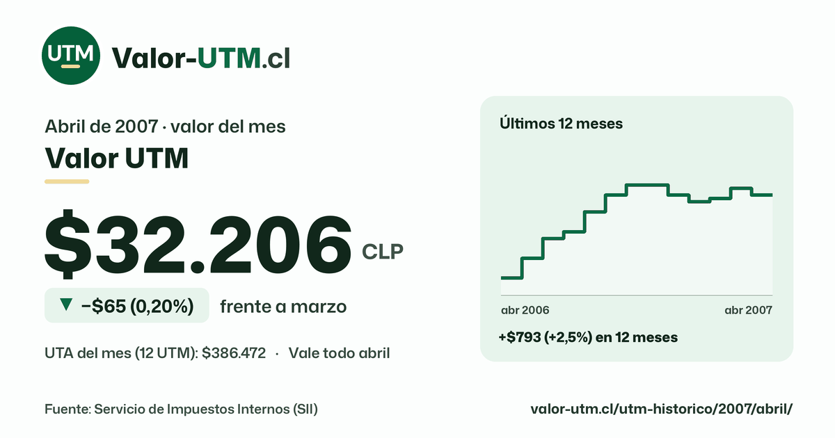 Valor UTM de abril de 2007: $32.206, baja $65 (0,20%) frente a marzo, con los últimos 12 meses.