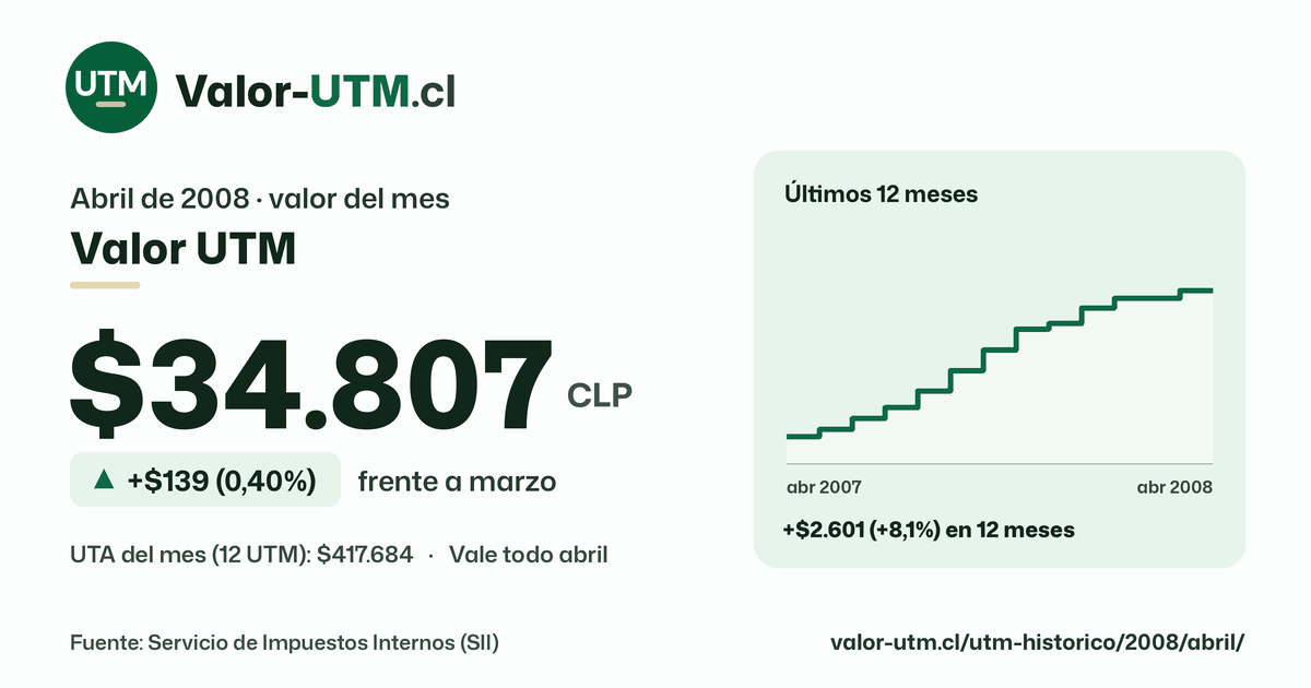 Valor UTM de abril de 2008: $34.807, sube $139 (0,40%) frente a marzo, con los últimos 12 meses.