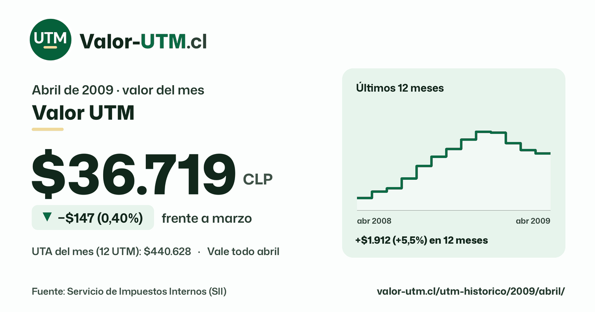 Valor UTM de abril de 2009: $36.719, baja $147 (0,40%) frente a marzo, con los últimos 12 meses.