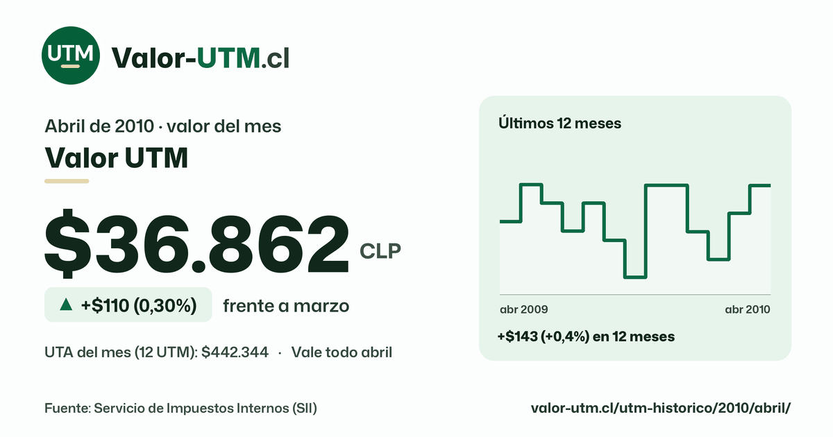Valor UTM de abril de 2010: $36.862, sube $110 (0,30%) frente a marzo, con los últimos 12 meses.