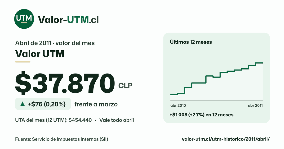 Valor UTM de abril de 2011: $37.870, sube $76 (0,20%) frente a marzo, con los últimos 12 meses.