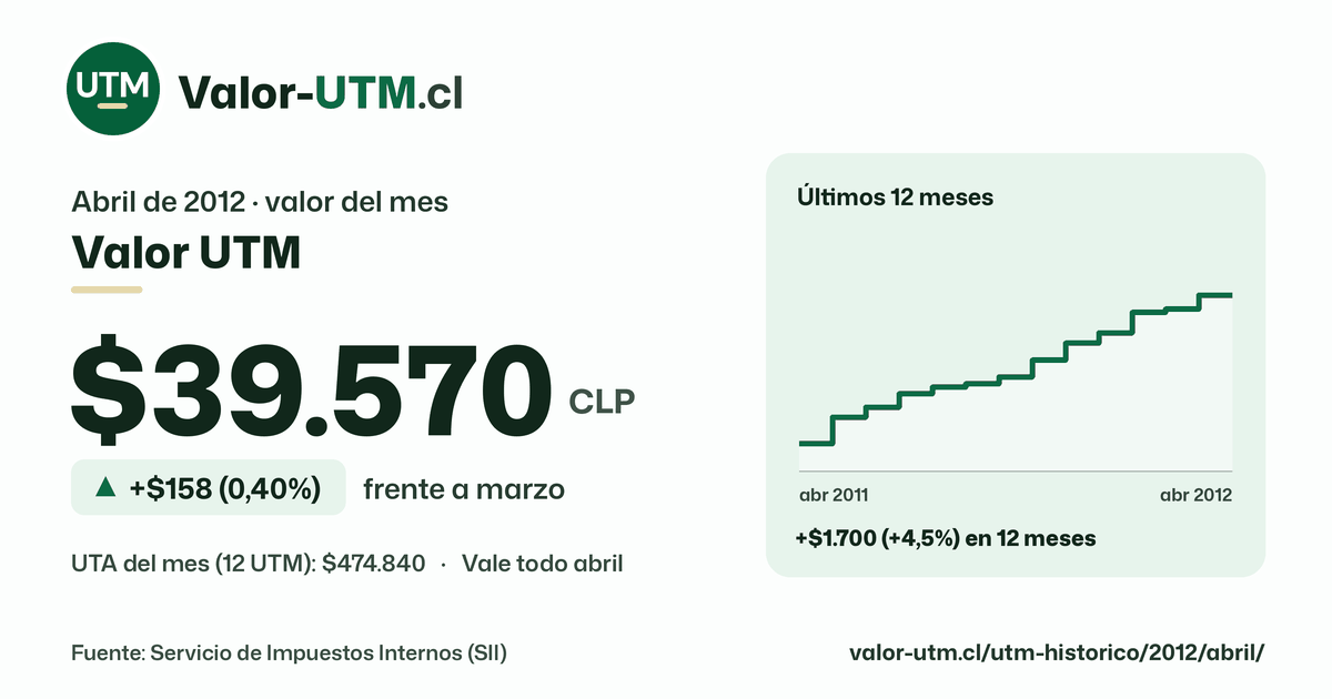 Valor UTM de abril de 2012: $39.570, sube $158 (0,40%) frente a marzo, con los últimos 12 meses.