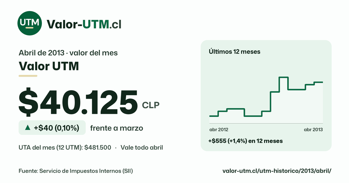 Valor UTM de abril de 2013: $40.125, sube $40 (0,10%) frente a marzo, con los últimos 12 meses.