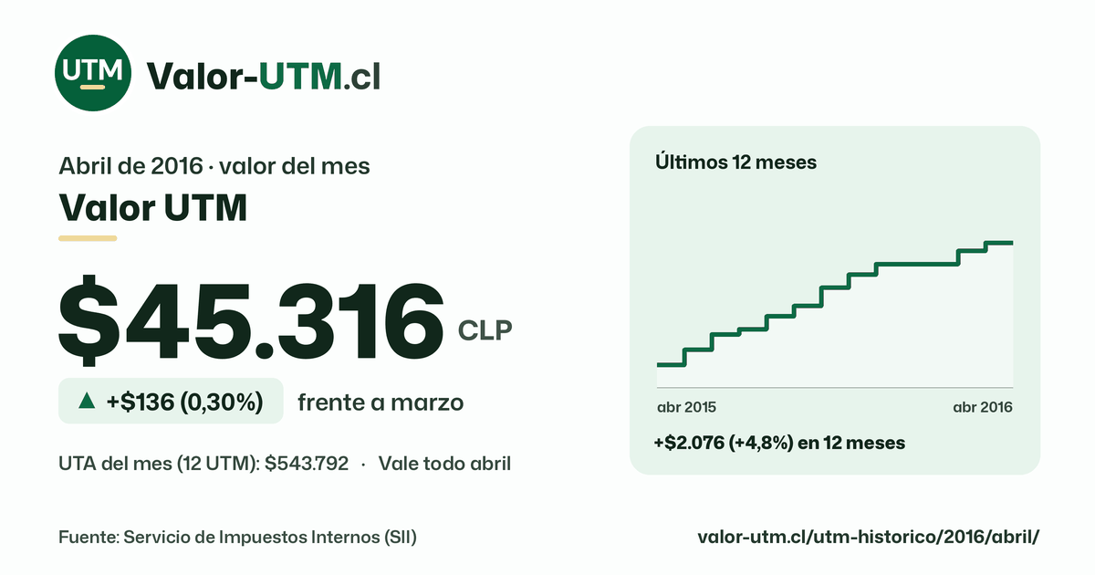 Valor UTM de abril de 2016: $45.316, sube $136 (0,30%) frente a marzo, con los últimos 12 meses.