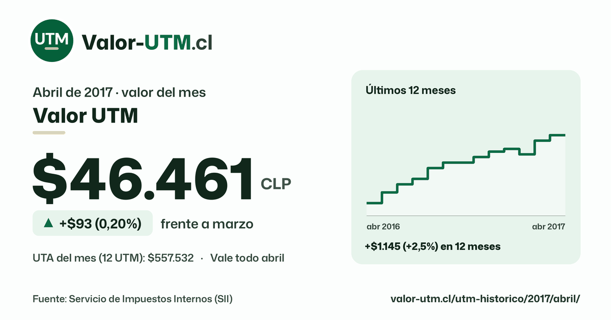 Valor UTM de abril de 2017: $46.461, sube $93 (0,20%) frente a marzo, con los últimos 12 meses.