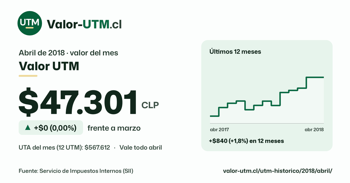 Valor UTM de abril de 2018: $47.301, sube $0 (0,00%) frente a marzo, con los últimos 12 meses.