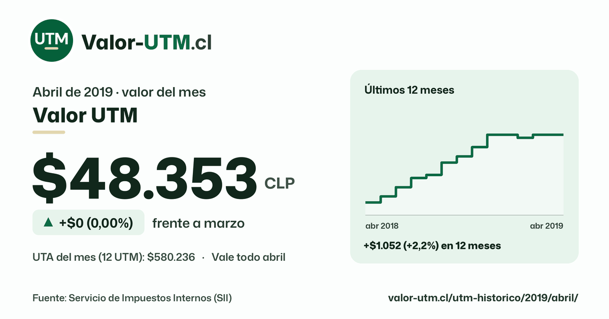 Valor UTM de abril de 2019: $48.353, sube $0 (0,00%) frente a marzo, con los últimos 12 meses.