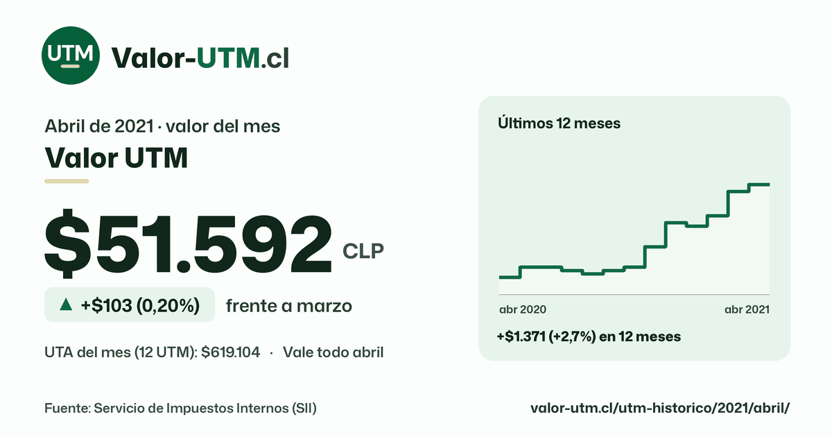 Valor UTM de abril de 2021: $51.592, sube $103 (0,20%) frente a marzo, con los últimos 12 meses.