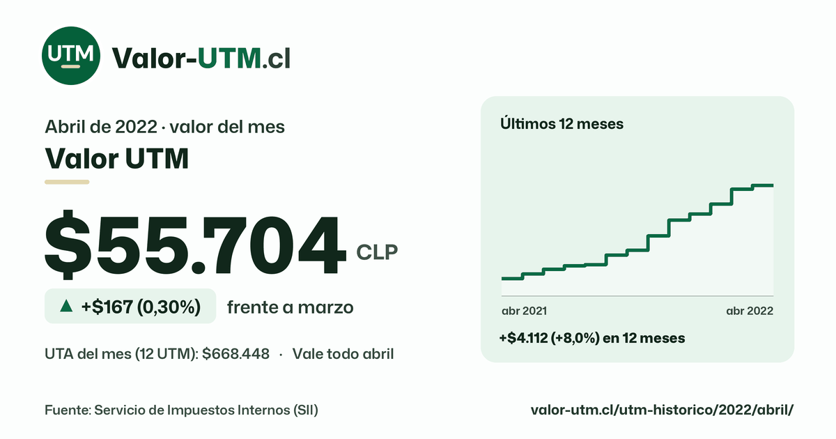 Valor UTM de abril de 2022: $55.704, sube $167 (0,30%) frente a marzo, con los últimos 12 meses.
