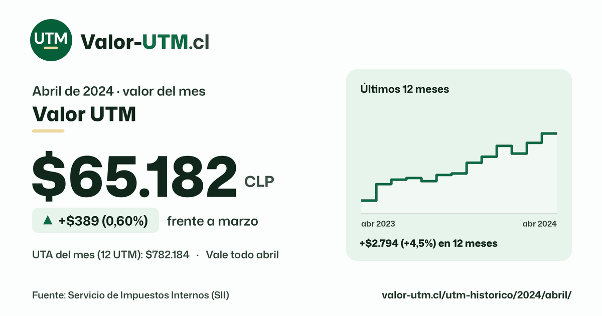 Valor UTM de abril de 2024: $65.182, sube $389 (0,60%) frente a marzo, con los últimos 12 meses.