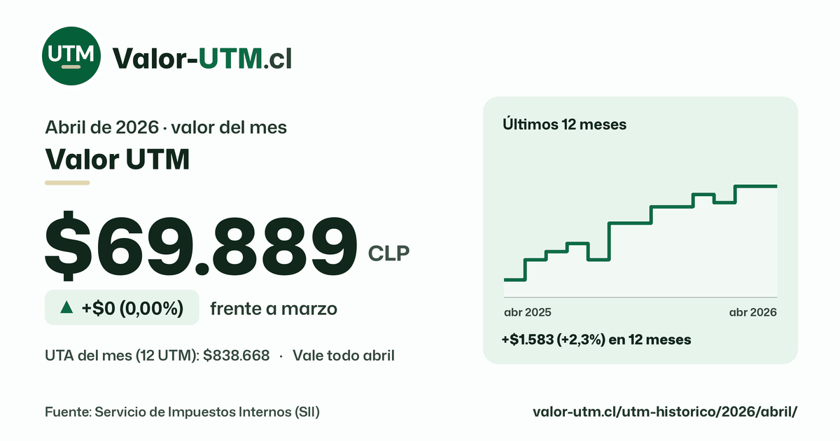 Valor UTM de abril de 2026: $69.889, sube $0 (0,00%) frente a marzo, con los últimos 12 meses.
