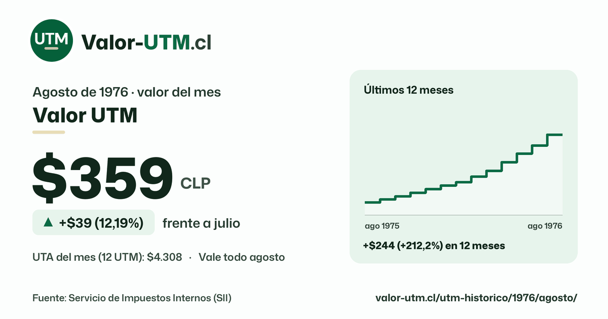 Valor UTM de agosto de 1976: $359, sube $39 (12,19%) frente a julio, con los últimos 12 meses.