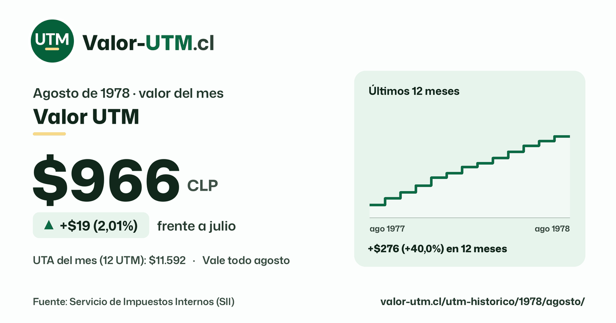 Valor UTM de agosto de 1978: $966, sube $19 (2,01%) frente a julio, con los últimos 12 meses.
