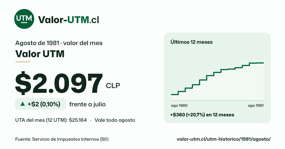 Valor UTM de agosto de 1981: $2.097, sube $2 (0,10%) frente a julio, con los últimos 12 meses.