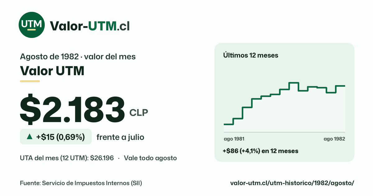 Valor UTM de agosto de 1982: $2.183, sube $15 (0,69%) frente a julio, con los últimos 12 meses.
