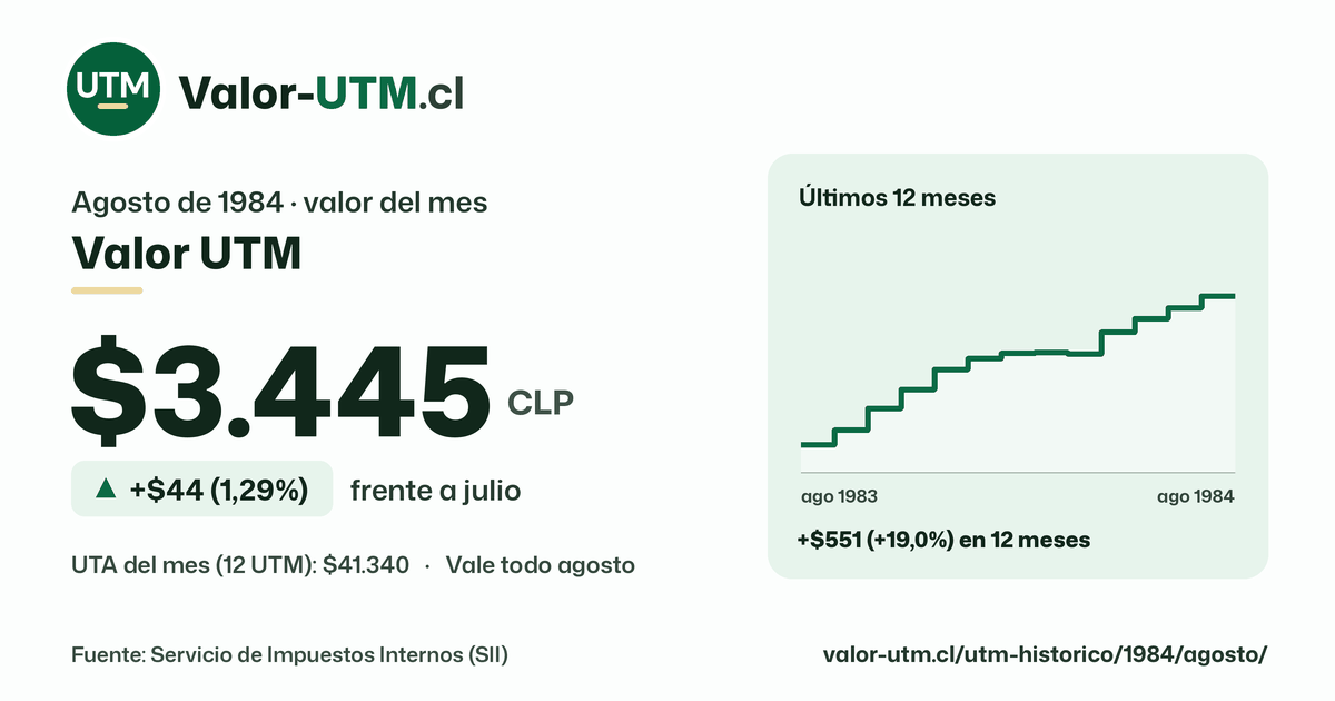 Valor UTM de agosto de 1984: $3.445, sube $44 (1,29%) frente a julio, con los últimos 12 meses.