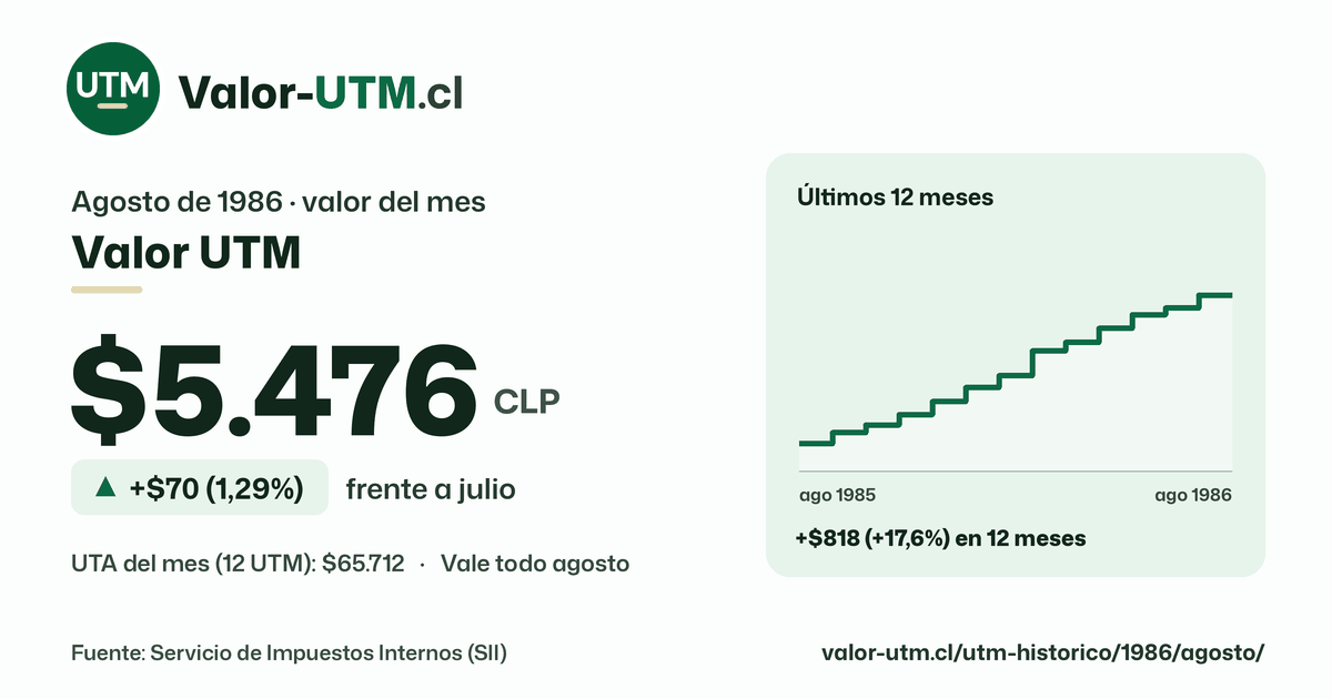 Valor UTM de agosto de 1986: $5.476, sube $70 (1,29%) frente a julio, con los últimos 12 meses.