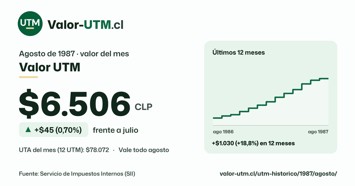 Valor UTM de agosto de 1987: $6.506, sube $45 (0,70%) frente a julio, con los últimos 12 meses.