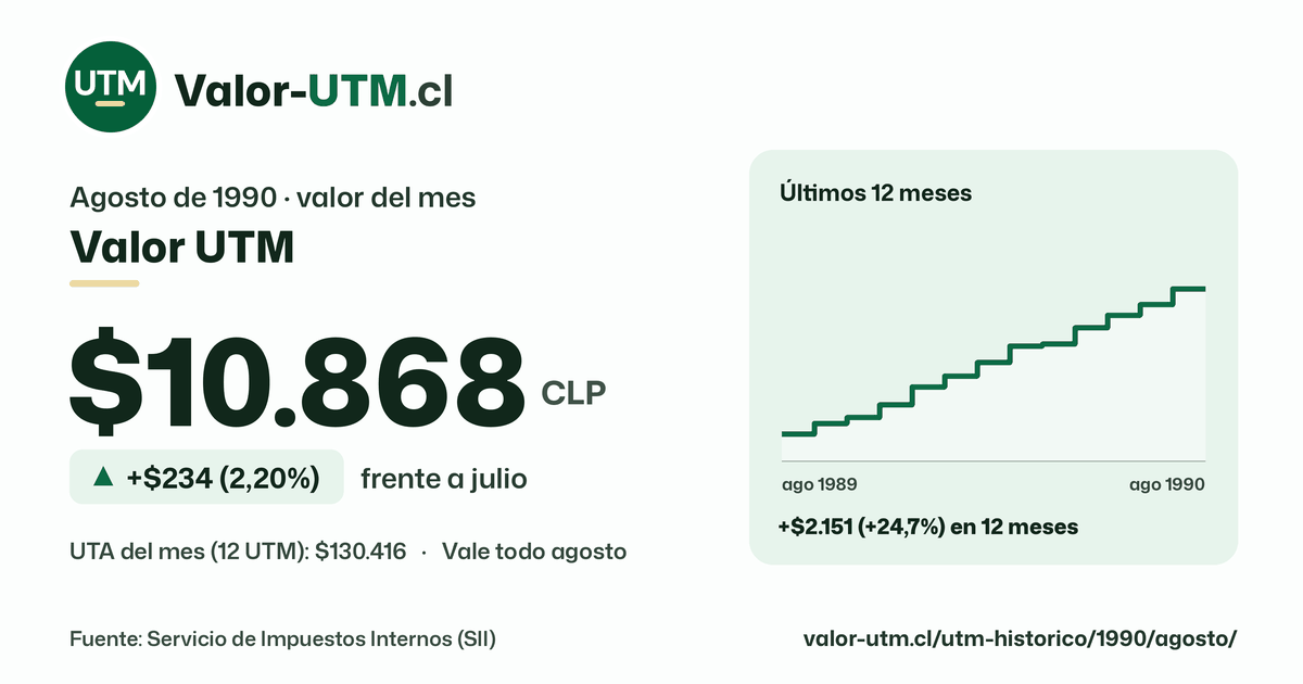 Valor UTM de agosto de 1990: $10.868, sube $234 (2,20%) frente a julio, con los últimos 12 meses.