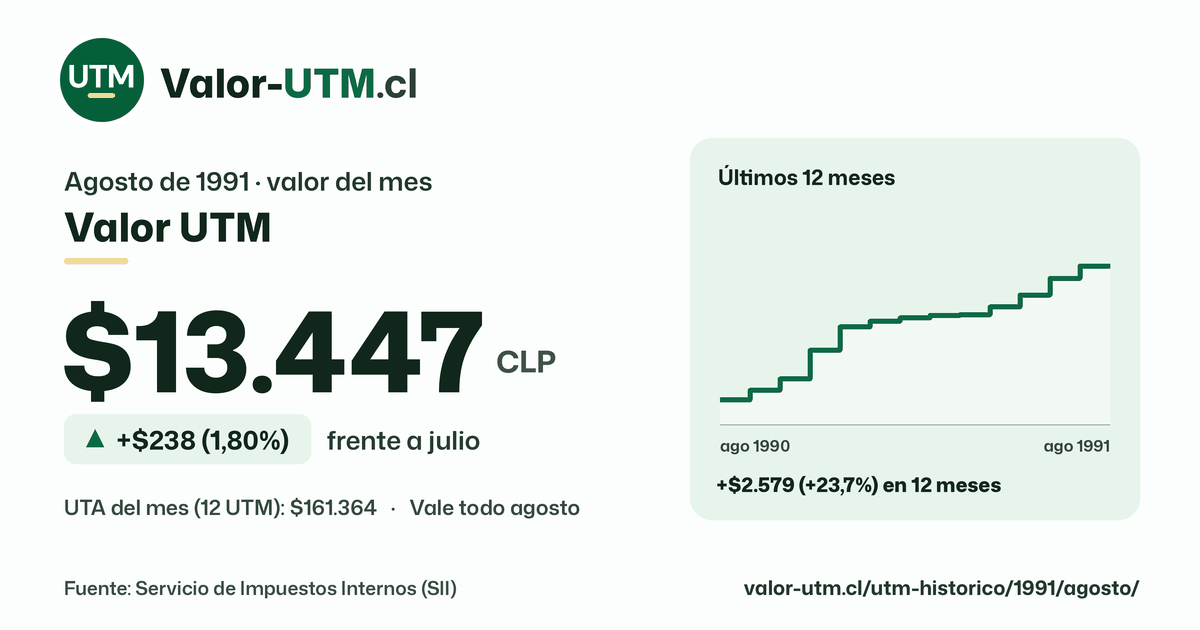 Valor UTM de agosto de 1991: $13.447, sube $238 (1,80%) frente a julio, con los últimos 12 meses.