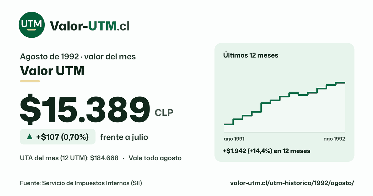 Valor UTM de agosto de 1992: $15.389, sube $107 (0,70%) frente a julio, con los últimos 12 meses.