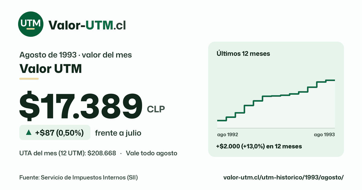 Valor UTM de agosto de 1993: $17.389, sube $87 (0,50%) frente a julio, con los últimos 12 meses.