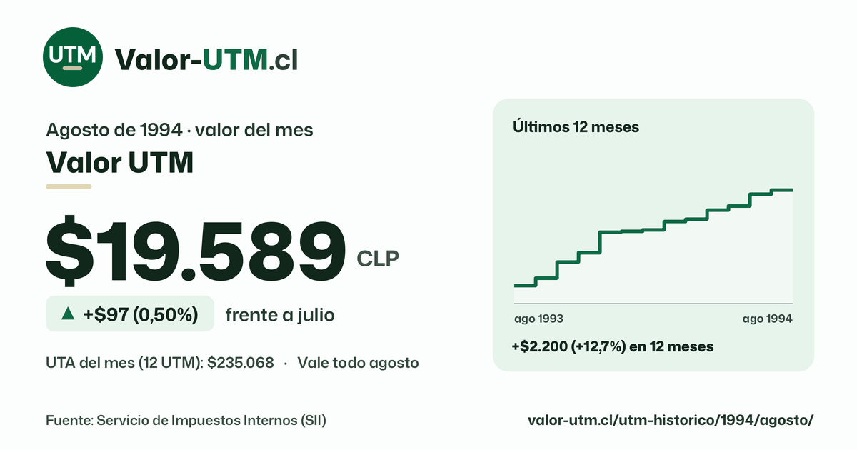 Valor UTM de agosto de 1994: $19.589, sube $97 (0,50%) frente a julio, con los últimos 12 meses.