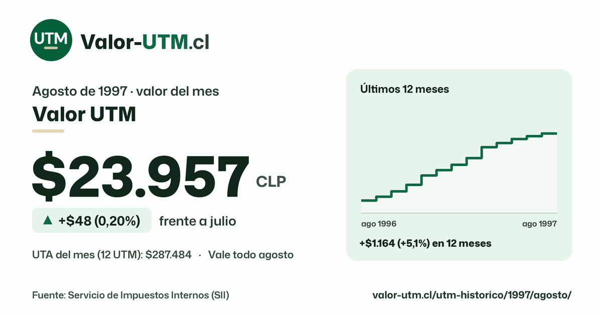 Valor UTM de agosto de 1997: $23.957, sube $48 (0,20%) frente a julio, con los últimos 12 meses.