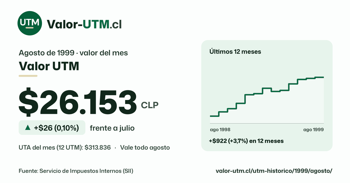 Valor UTM de agosto de 1999: $26.153, sube $26 (0,10%) frente a julio, con los últimos 12 meses.